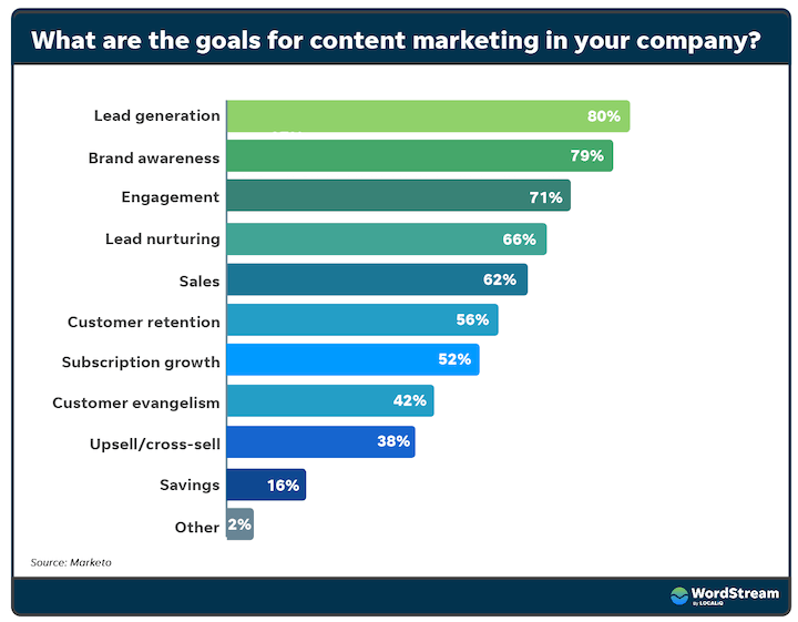 graph shows that most brands are using gated content to generate leads and brand awareness